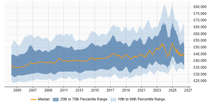 Salary distribution trend for Systems Analyst job vacancies in England