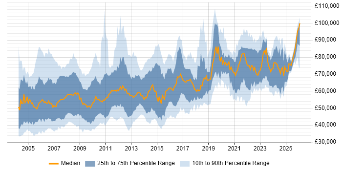 Salary distribution trend for Systems Architect job vacancies in England