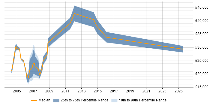 Salary distribution trend for Systems Builder job vacancies in England