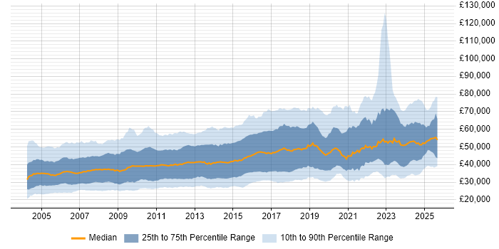 Salary distribution trend for Systems Engineer job vacancies in England