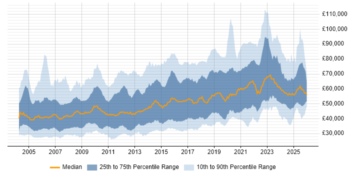 Salary distribution trend for jobs in England citing Systems Engineering