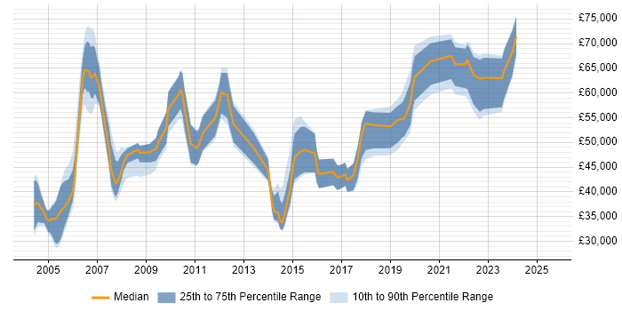 Salary distribution trend for Systems Integration Specialist job vacancies in England Salary distribution trend for Systems Integration Specialist job vacancies in England
