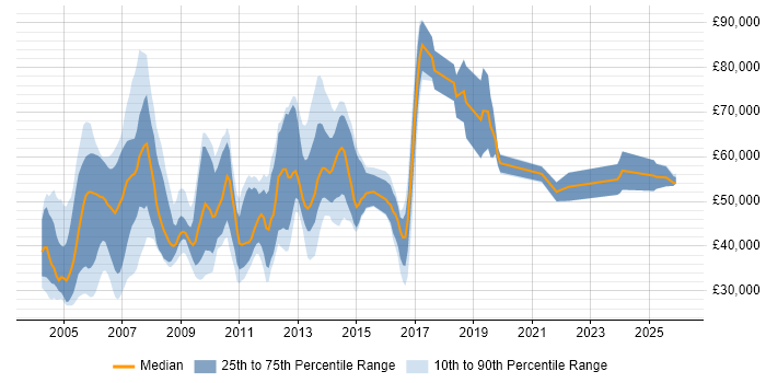 Salary distribution trend for Systems Integrator job vacancies in England
