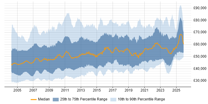 Salary distribution trend for Systems Manager job vacancies in England