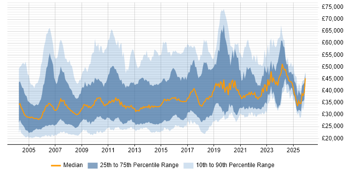 Salary distribution trend for Systems Support Analyst job vacancies in England
