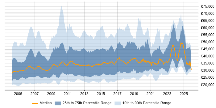 Salary distribution trend for Systems Support job vacancies in England