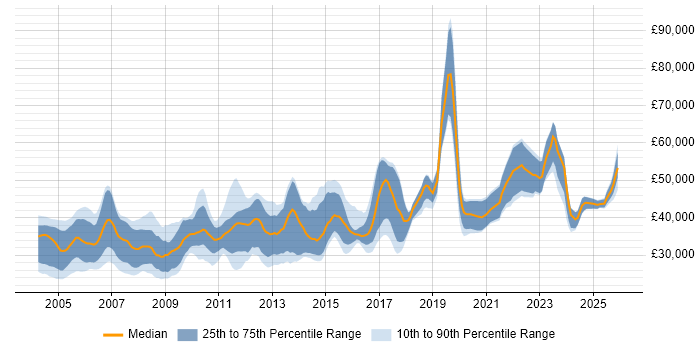 Salary distribution trend for Systems Test Engineer job vacancies in England