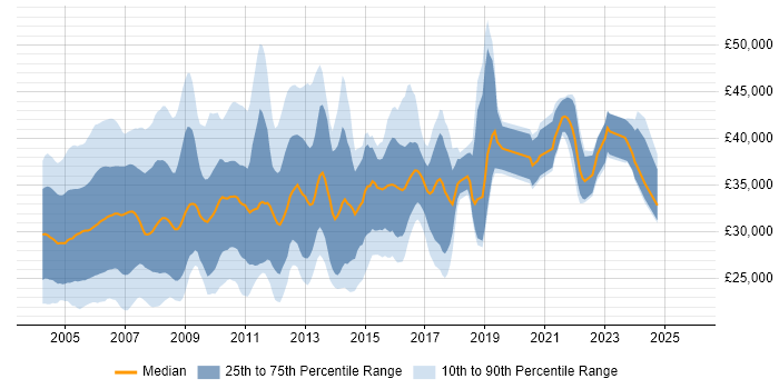 Salary distribution trend for Systems Tester job vacancies in England