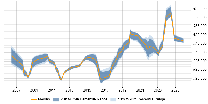 Salary distribution trend for jobs in England citing SystmOne