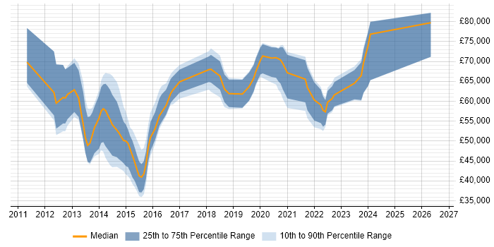 Salary distribution trend for jobs in England citing SysTrack