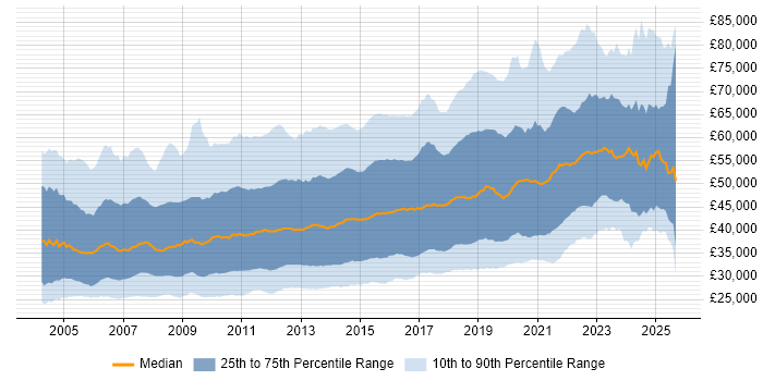 Salary distribution trend for jobs in England citing T-SQL