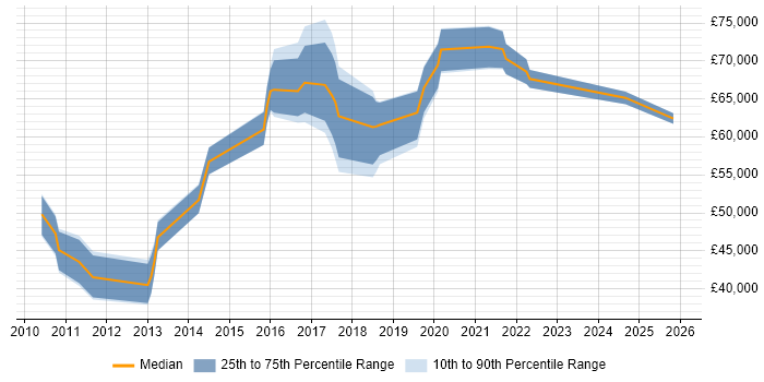 Salary distribution trend for T24 Developer job vacancies in England