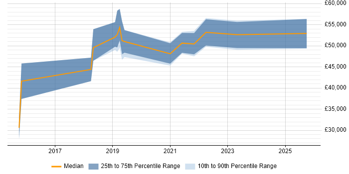 Salary distribution trend for Tableau Administrator job vacancies in England