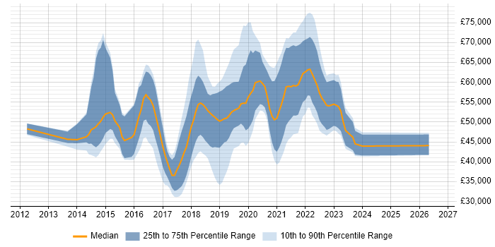 Salary distribution trend for jobs in England citing Tableau Server