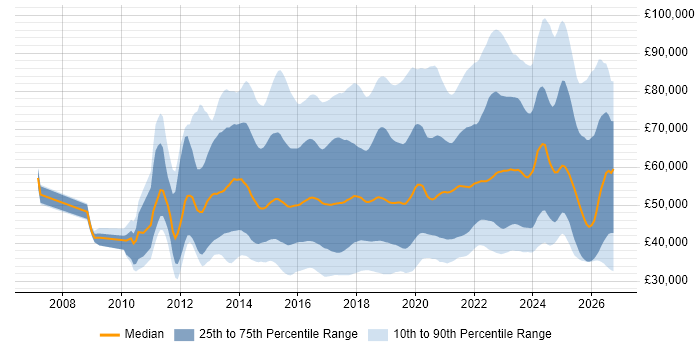 Salary distribution trend for jobs in England citing Tableau