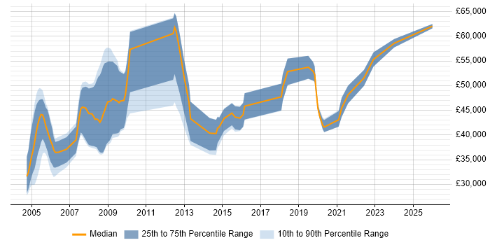 Salary distribution trend for jobs in England citing Tactical Data Link