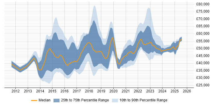 Salary distribution trend for jobs in England citing Tag Management