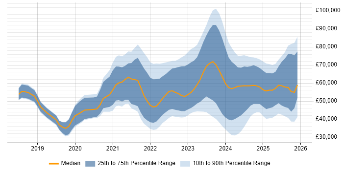 Salary distribution trend for jobs in England citing Tailwind CSS