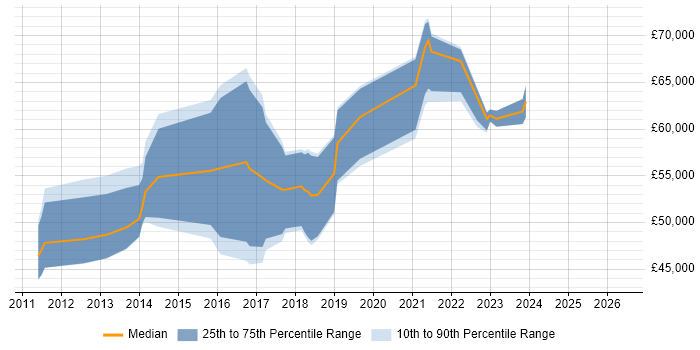 Salary distribution trend for Talend Developer job vacancies in England