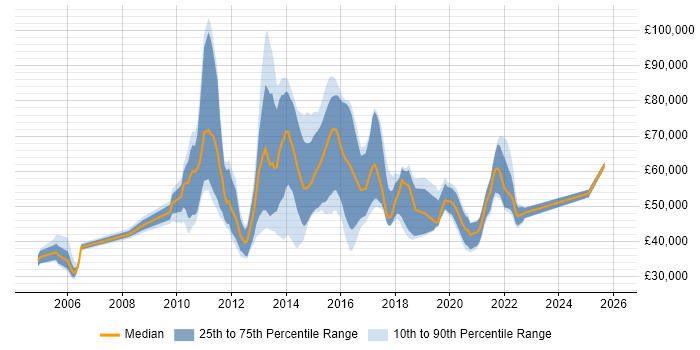 Salary distribution trend for jobs in England citing Taleo