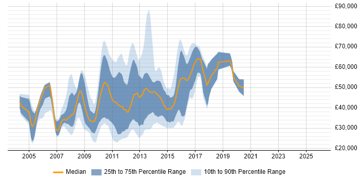 Salary distribution trend for jobs in England citing Tandberg