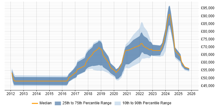 Salary distribution trend for jobs in England citing Tanium