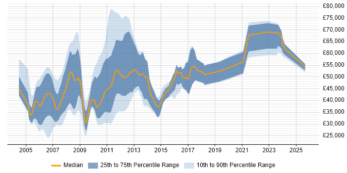 Salary distribution trend for jobs in England citing Tapestry