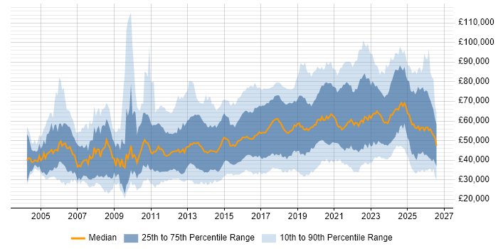 Salary distribution trend for jobs in England citing Task Automation