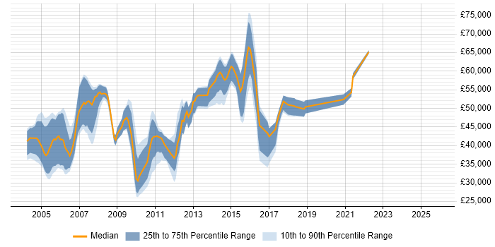 Salary distribution trend for jobs in England citing TCAP