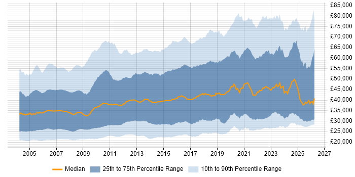 Salary distribution trend for jobs in England citing TCP/IP