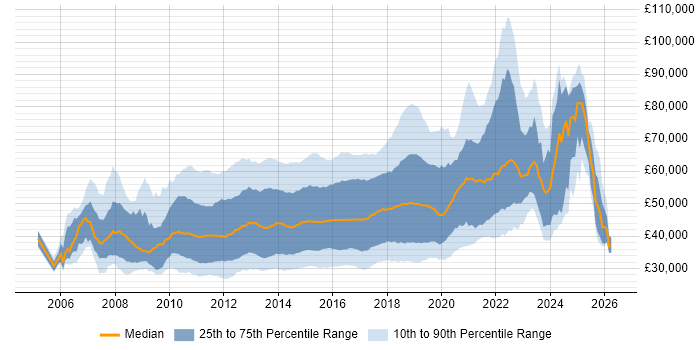Salary distribution trend for jobs in England citing Team Foundation Server