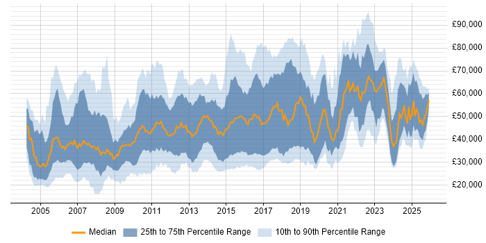 Salary distribution trend for jobs in England citing Team-Oriented Environment