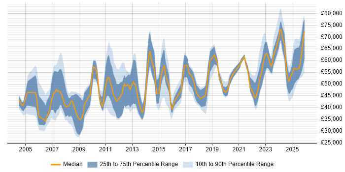 Salary distribution trend for jobs in England citing Teamcenter