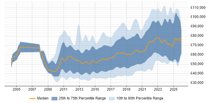 Salary distribution trend for jobs in England citing TeamCity