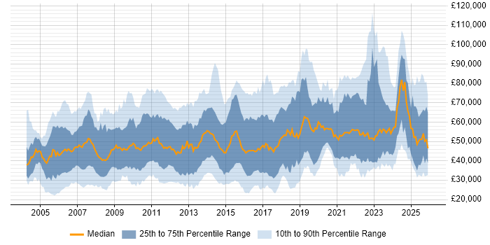 Salary distribution trend for jobs in England citing Tech Ops