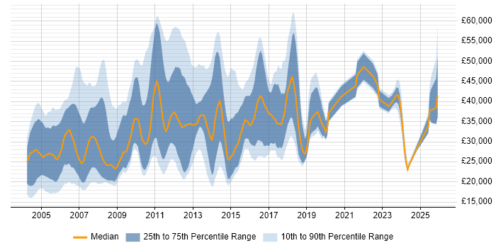 Salary distribution trend for Technical Administrator job vacancies in England