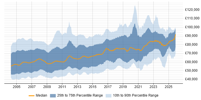 Salary distribution trend for Technical Architect job vacancies in England