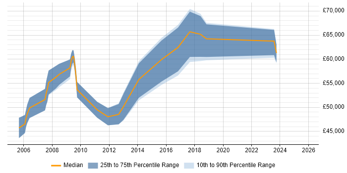 Salary distribution trend for Technical Assurance Consultant job vacancies in England