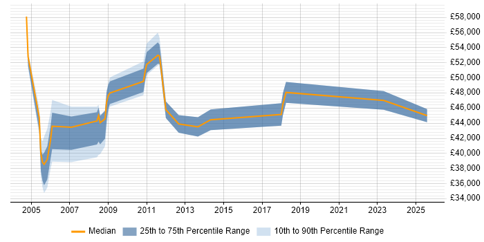 Salary distribution trend for Technical Auditor job vacancies in England Salary distribution trend for Technical Auditor job vacancies in England