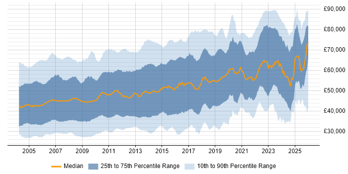 Salary distribution trend for Technical Consultant job vacancies in England