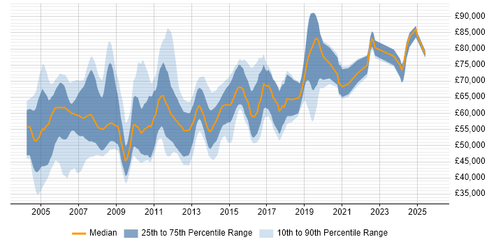 Salary distribution trend for Technical Design Authority job vacancies in England