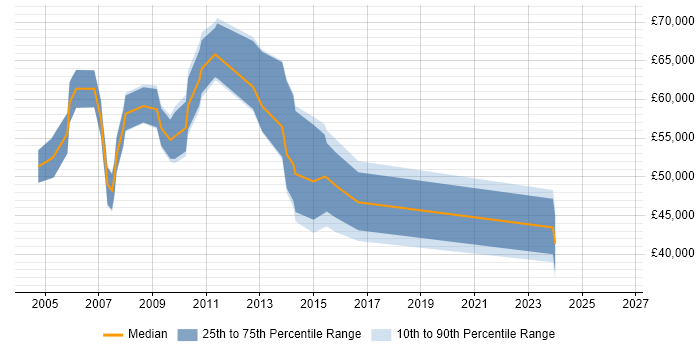 Salary distribution trend for Technical Design Manager job vacancies in England