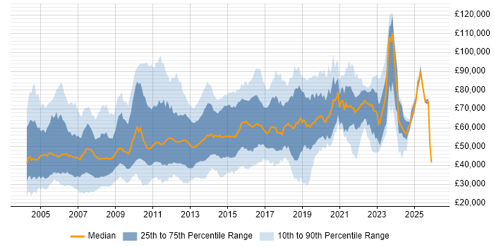 Salary distribution trend for Technical Developer job vacancies in England