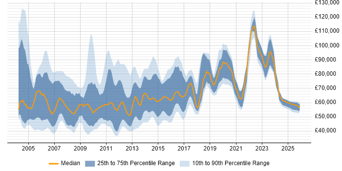Salary distribution trend for Technical Development Manager job vacancies in England