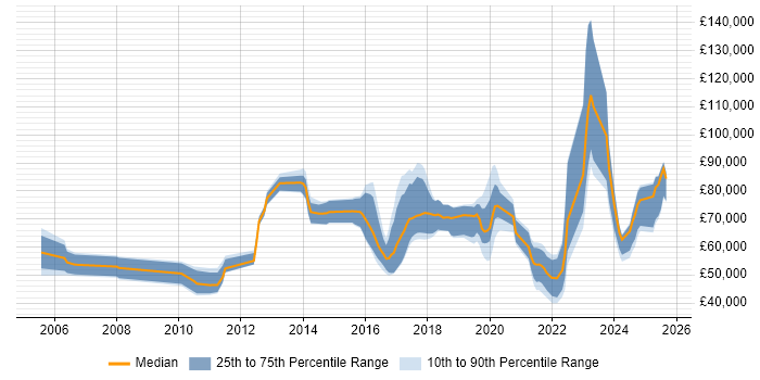 Salary distribution trend for jobs in England citing Technical Discovery