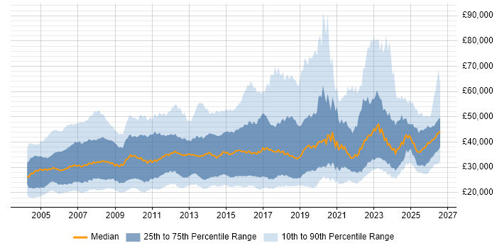 Salary distribution trend for Technical Engineer job vacancies in England