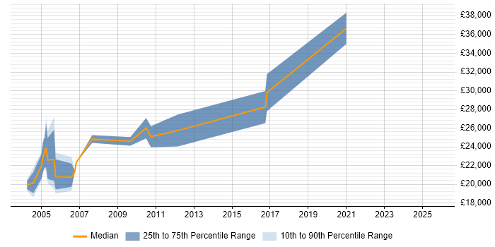 Salary distribution trend for Technical Illustrator job vacancies in England Salary distribution trend for Technical Illustrator job vacancies in England
