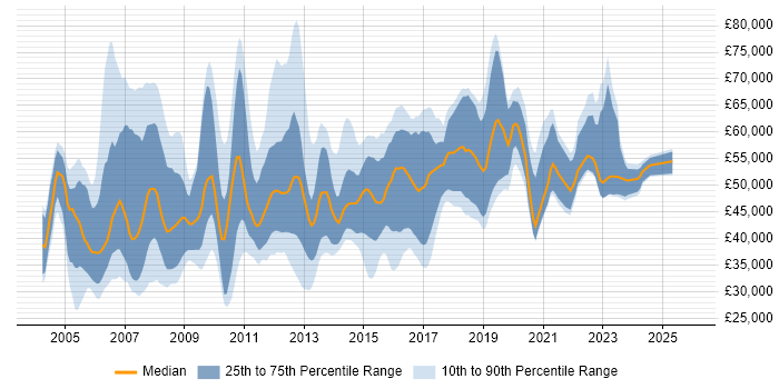 Salary distribution trend for Technical Implementation Consultant job vacancies in England