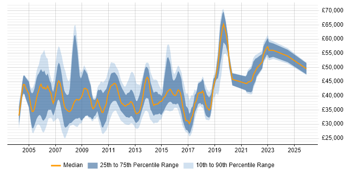 Salary distribution trend for Technical Infrastructure Analyst job vacancies in England