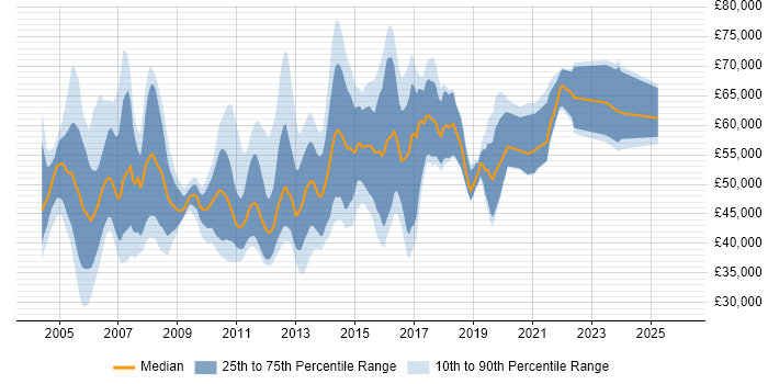 Salary distribution trend for Technical Infrastructure Consultant job vacancies in England